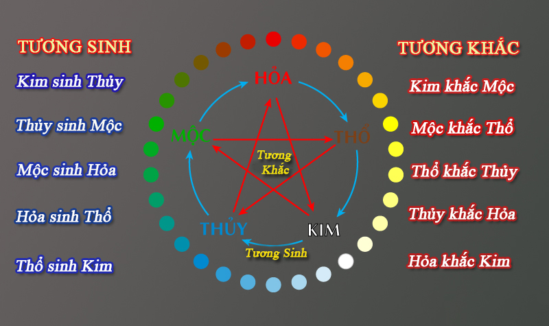 Cách xem màu mạng gà đá theo ngày chuẩn xác 100% 2 Chọn ngày xuất chuồng theo ngũ hành